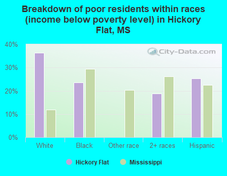 Breakdown of poor residents within races (income below poverty level) in Hickory Flat, MS