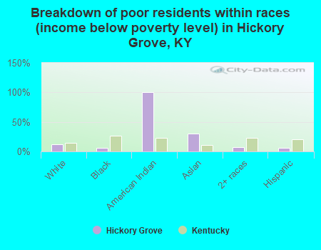 Breakdown of poor residents within races (income below poverty level) in Hickory Grove, KY