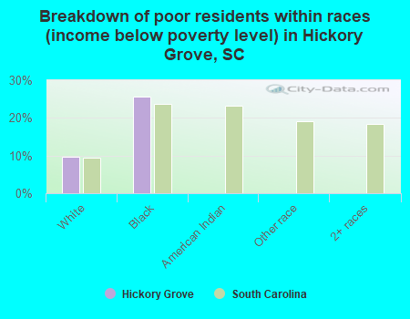 Breakdown of poor residents within races (income below poverty level) in Hickory Grove, SC