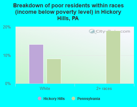 Breakdown of poor residents within races (income below poverty level) in Hickory Hills, PA