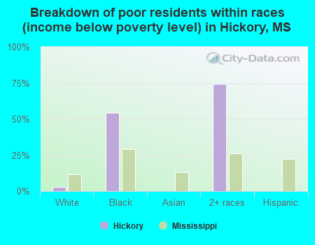 Breakdown of poor residents within races (income below poverty level) in Hickory, MS