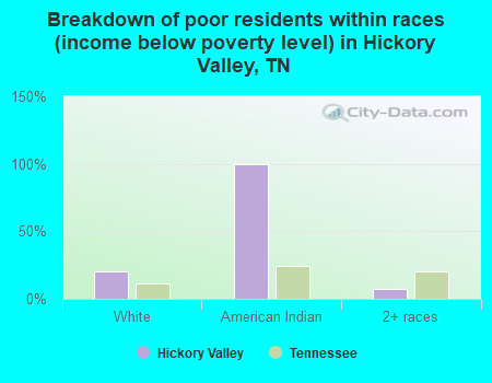 Breakdown of poor residents within races (income below poverty level) in Hickory Valley, TN