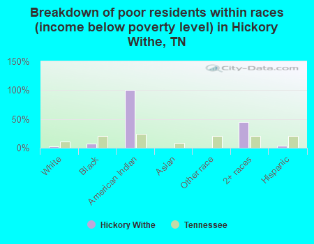Breakdown of poor residents within races (income below poverty level) in Hickory Withe, TN