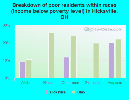 Breakdown of poor residents within races (income below poverty level) in Hicksville, OH