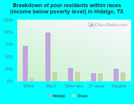 Breakdown of poor residents within races (income below poverty level) in Hidalgo, TX