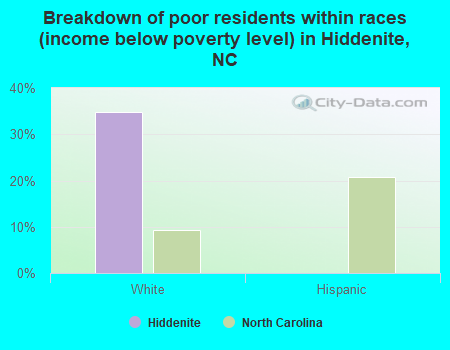 Breakdown of poor residents within races (income below poverty level) in Hiddenite, NC