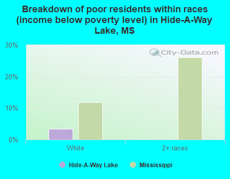 Breakdown of poor residents within races (income below poverty level) in Hide-A-Way Lake, MS