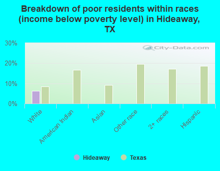 Breakdown of poor residents within races (income below poverty level) in Hideaway, TX