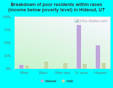 Breakdown of poor residents within races (income below poverty level) in Hideout, UT