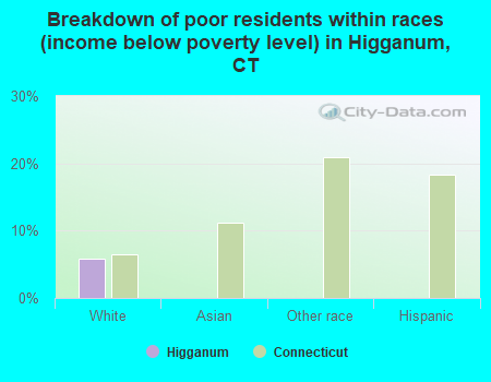 Breakdown of poor residents within races (income below poverty level) in Higganum, CT