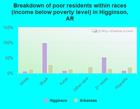 Breakdown of poor residents within races (income below poverty level) in Higginson, AR