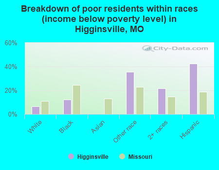 Breakdown of poor residents within races (income below poverty level) in Higginsville, MO