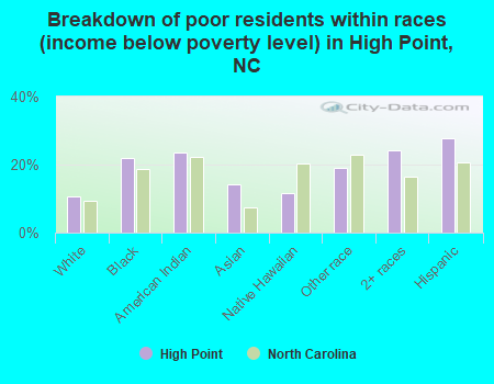 Breakdown of poor residents within races (income below poverty level) in High Point, NC