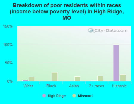 Breakdown of poor residents within races (income below poverty level) in High Ridge, MO