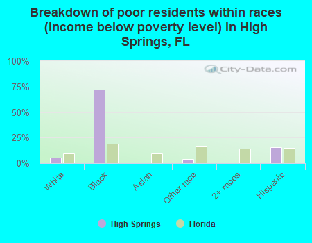 Breakdown of poor residents within races (income below poverty level) in High Springs, FL