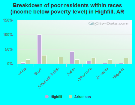 Breakdown of poor residents within races (income below poverty level) in Highfill, AR