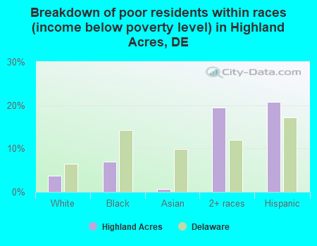 Breakdown of poor residents within races (income below poverty level) in Highland Acres, DE