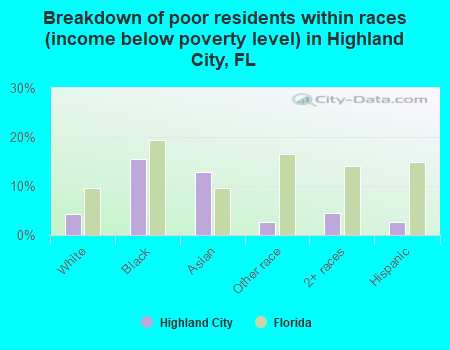 Breakdown of poor residents within races (income below poverty level) in Highland City, FL