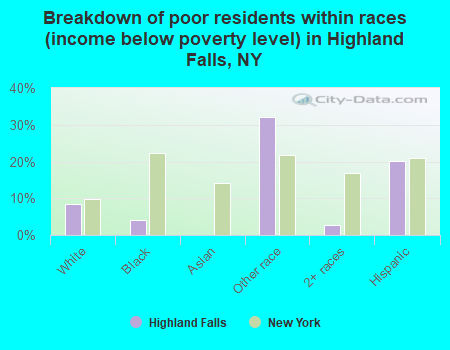 Breakdown of poor residents within races (income below poverty level) in Highland Falls, NY
