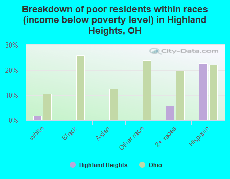Breakdown of poor residents within races (income below poverty level) in Highland Heights, OH