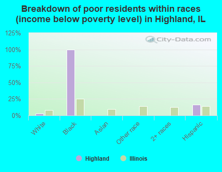 Breakdown of poor residents within races (income below poverty level) in Highland, IL