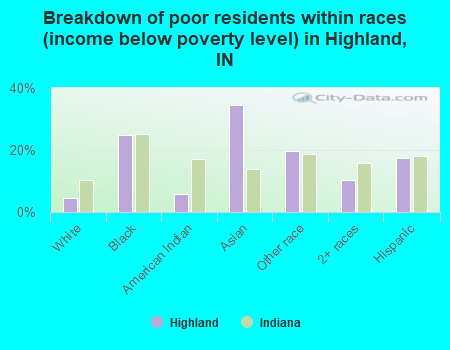 Breakdown of poor residents within races (income below poverty level) in Highland, IN