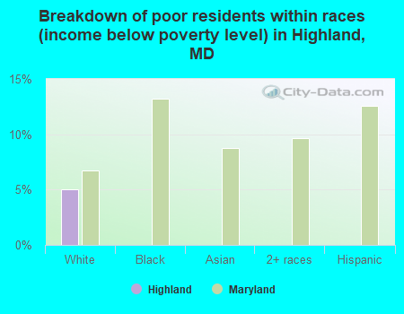 Breakdown of poor residents within races (income below poverty level) in Highland, MD