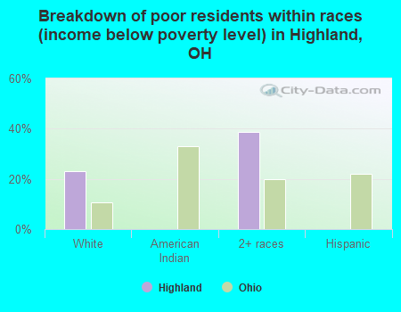 Breakdown of poor residents within races (income below poverty level) in Highland, OH