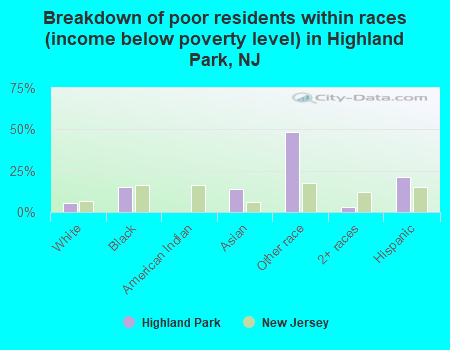 Breakdown of poor residents within races (income below poverty level) in Highland Park, NJ