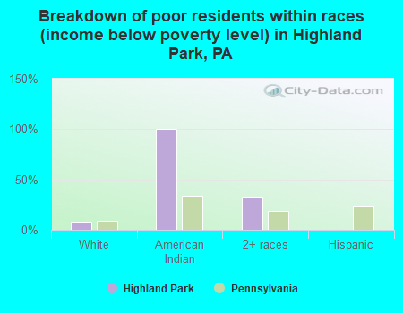 Breakdown of poor residents within races (income below poverty level) in Highland Park, PA
