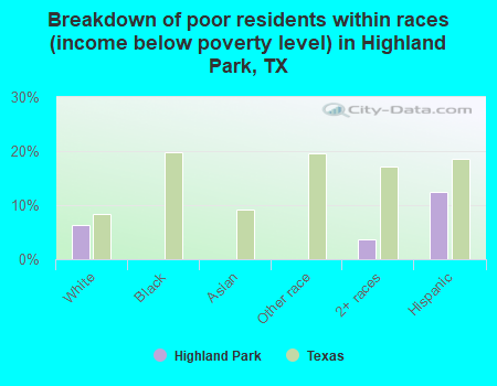 Breakdown of poor residents within races (income below poverty level) in Highland Park, TX