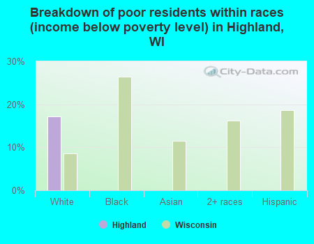 Breakdown of poor residents within races (income below poverty level) in Highland, WI