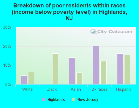 Breakdown of poor residents within races (income below poverty level) in Highlands, NJ
