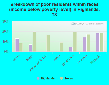 Breakdown of poor residents within races (income below poverty level) in Highlands, TX