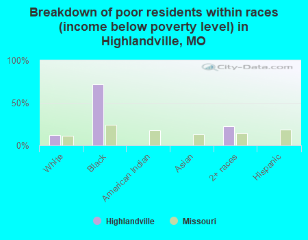 Breakdown of poor residents within races (income below poverty level) in Highlandville, MO
