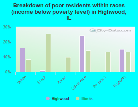 Breakdown of poor residents within races (income below poverty level) in Highwood, IL
