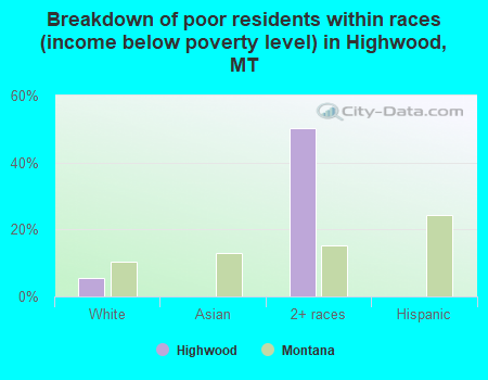 Breakdown of poor residents within races (income below poverty level) in Highwood, MT