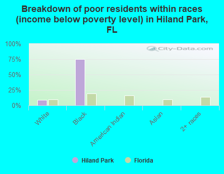 Breakdown of poor residents within races (income below poverty level) in Hiland Park, FL