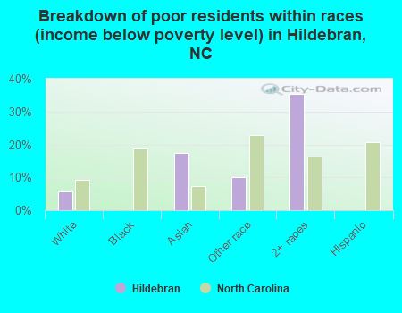 Breakdown of poor residents within races (income below poverty level) in Hildebran, NC