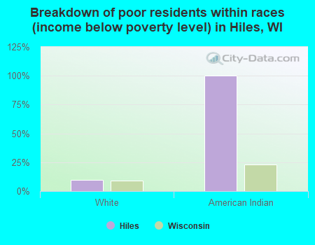 Breakdown of poor residents within races (income below poverty level) in Hiles, WI
