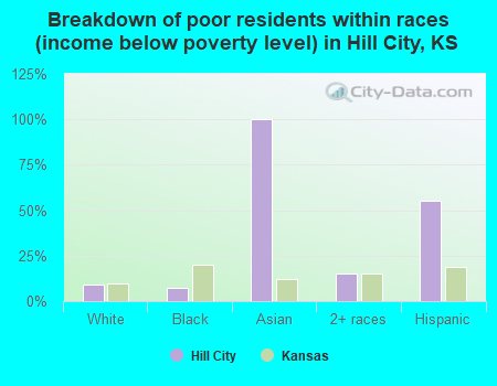 Breakdown of poor residents within races (income below poverty level) in Hill City, KS