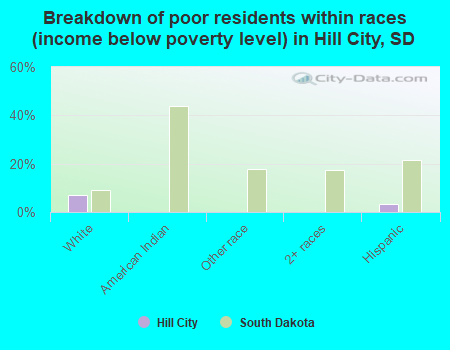 Breakdown of poor residents within races (income below poverty level) in Hill City, SD