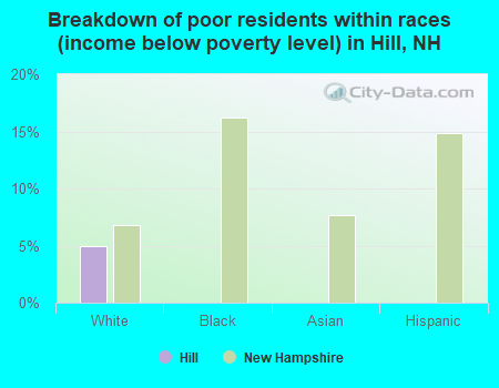 Breakdown of poor residents within races (income below poverty level) in Hill, NH