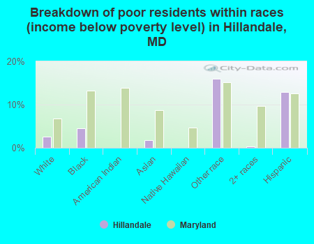 Breakdown of poor residents within races (income below poverty level) in Hillandale, MD