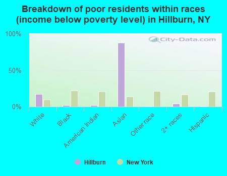 Breakdown of poor residents within races (income below poverty level) in Hillburn, NY