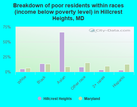 Breakdown of poor residents within races (income below poverty level) in Hillcrest Heights, MD