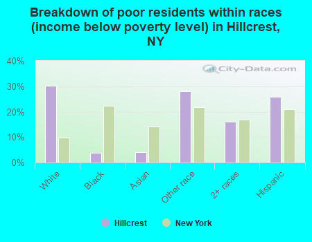 Breakdown of poor residents within races (income below poverty level) in Hillcrest, NY