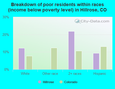 Breakdown of poor residents within races (income below poverty level) in Hillrose, CO