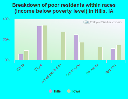 Breakdown of poor residents within races (income below poverty level) in Hills, IA