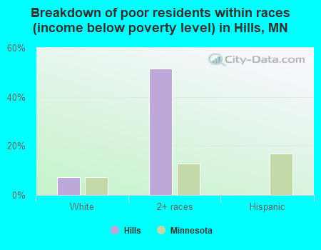 Breakdown of poor residents within races (income below poverty level) in Hills, MN